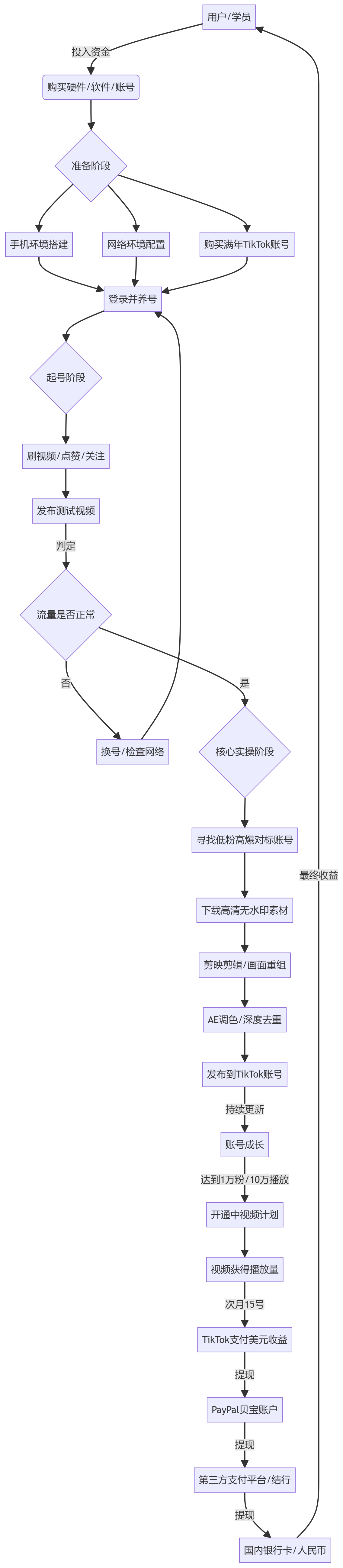 核心商业逻辑拆解